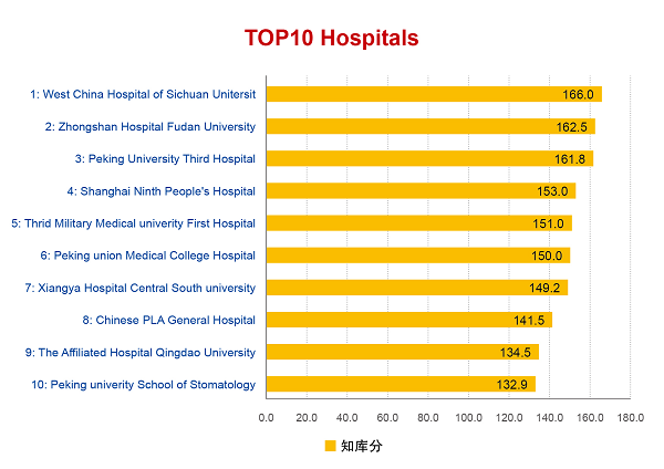 The PKU-SS — The Only Specialized Hospital Shortlisted for the Top 10 China Hospital Knowledge Database Ranking List