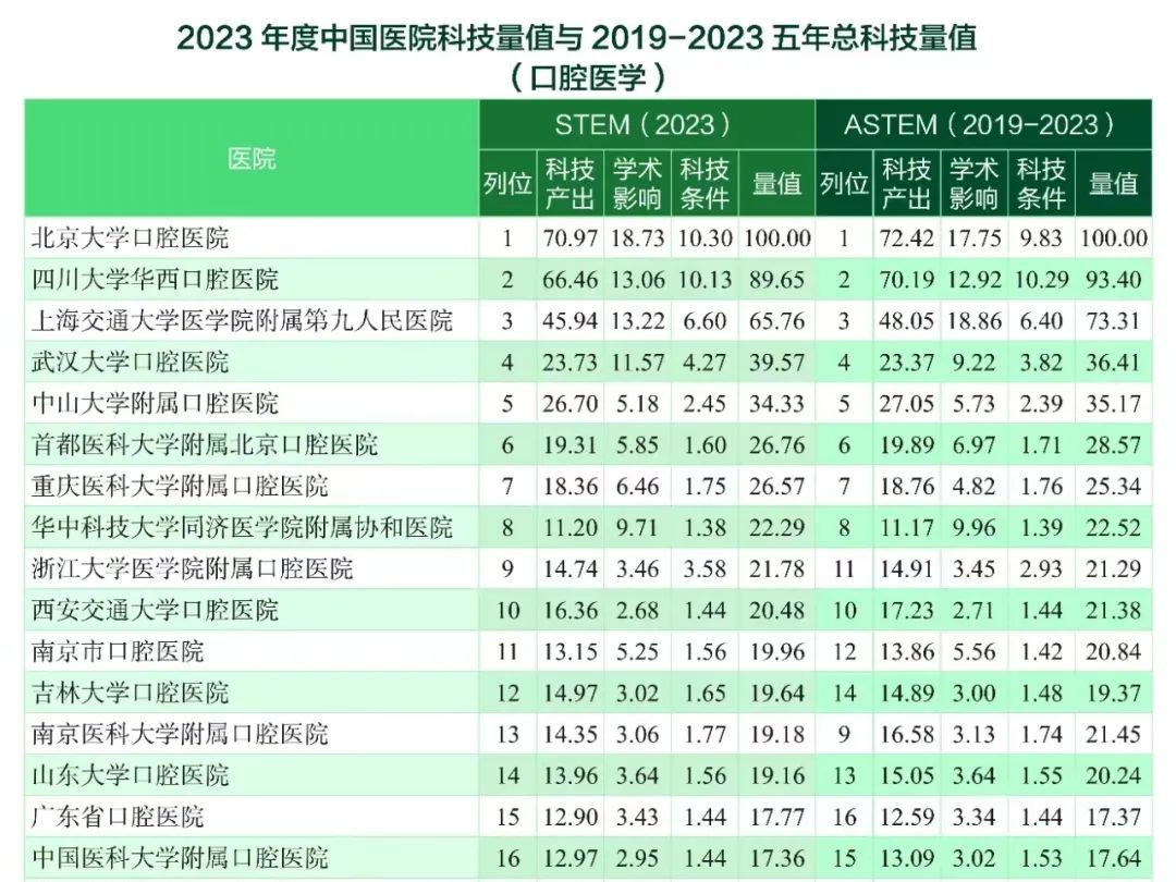 2023年度中国医院科技量值两榜发布 北大口腔均荣列榜首